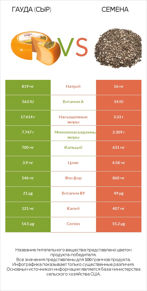 Гауда (сыр) vs Семена infographic