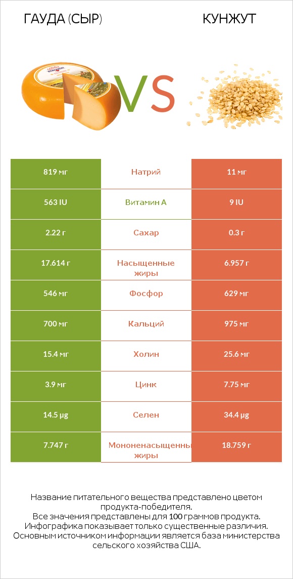 Гауда (сыр) vs Кунжут infographic