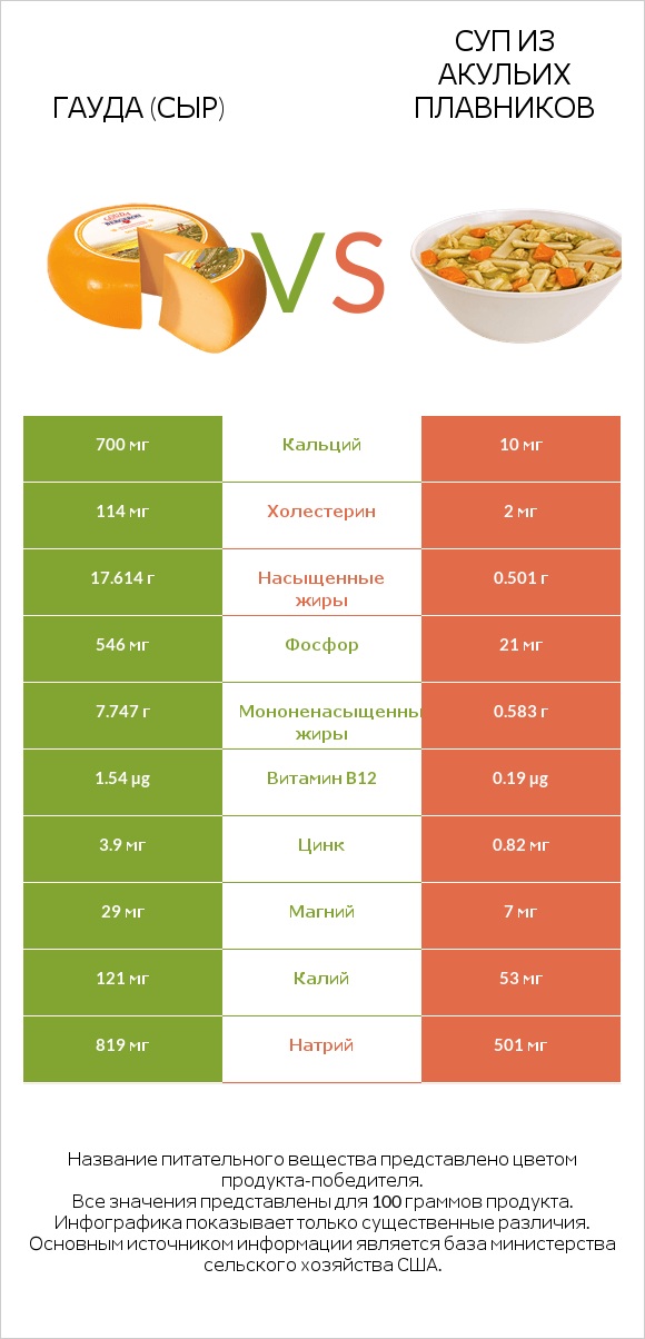 Гауда (сыр) vs Суп из акульих плавников infographic
