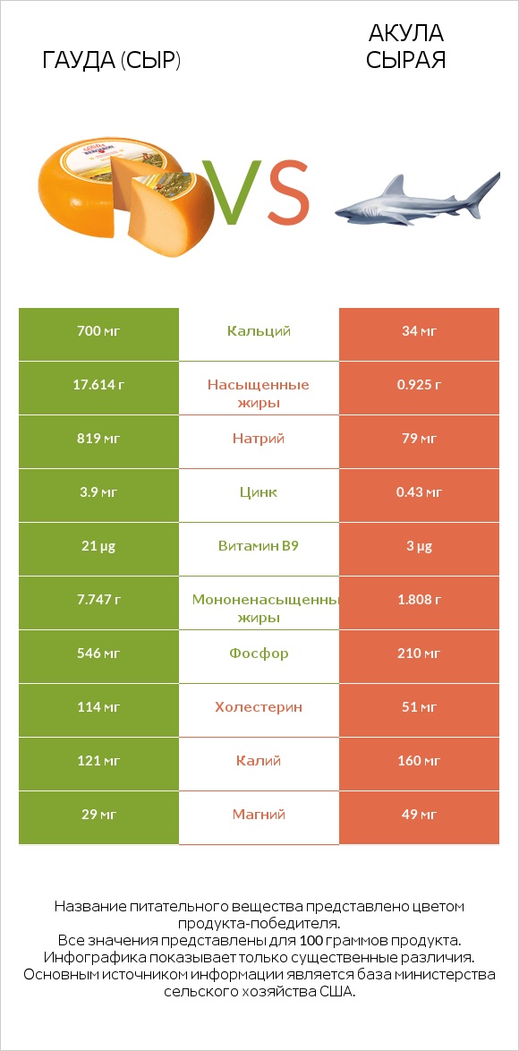 Гауда (сыр) vs Акула сырая infographic