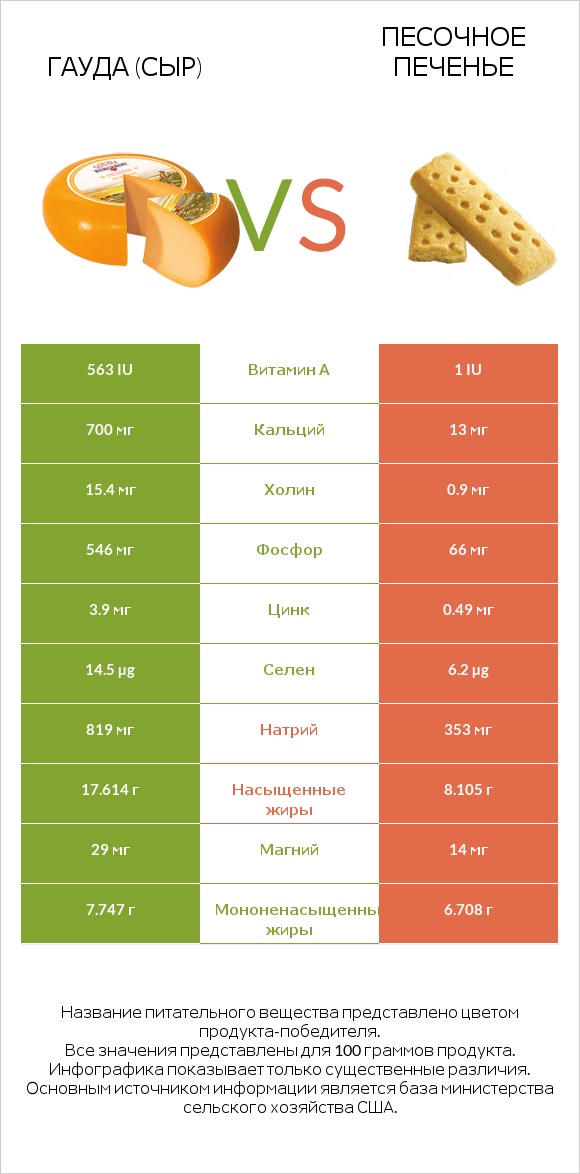 Гауда (сыр) vs Песочное печенье infographic