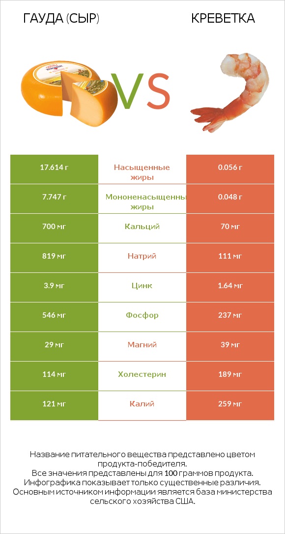Гауда (сыр) vs Креветка infographic
