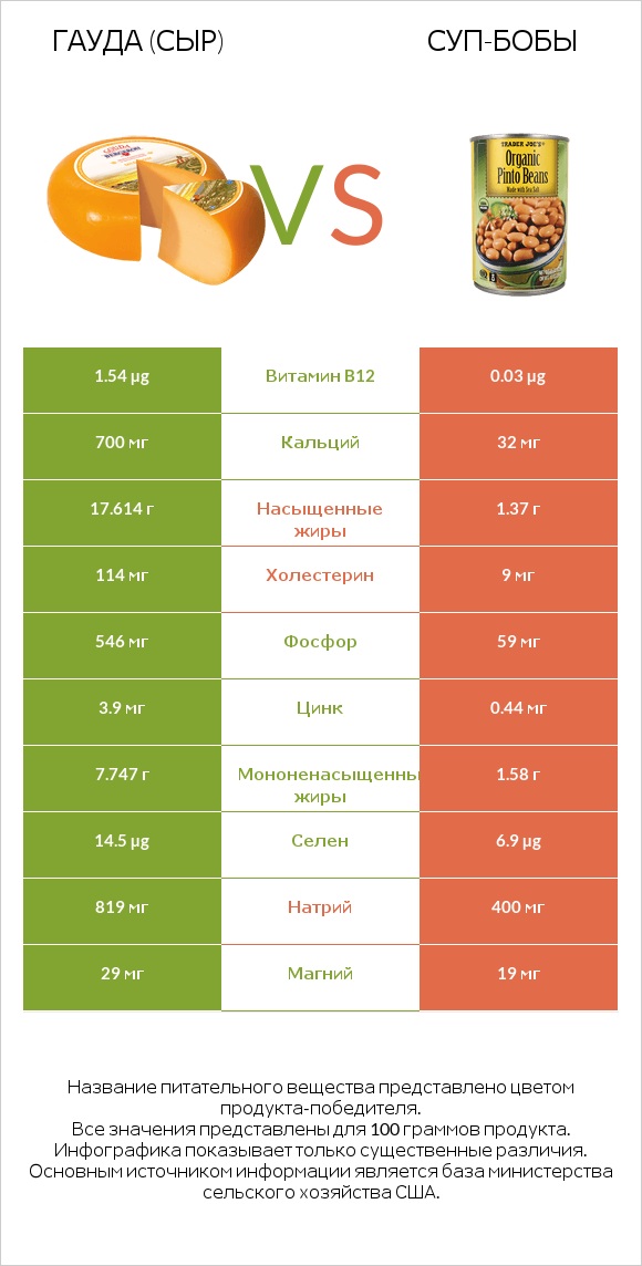 Гауда (сыр) vs Суп-бобы infographic