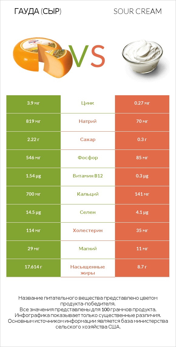 Гауда (сыр) vs Sour cream infographic