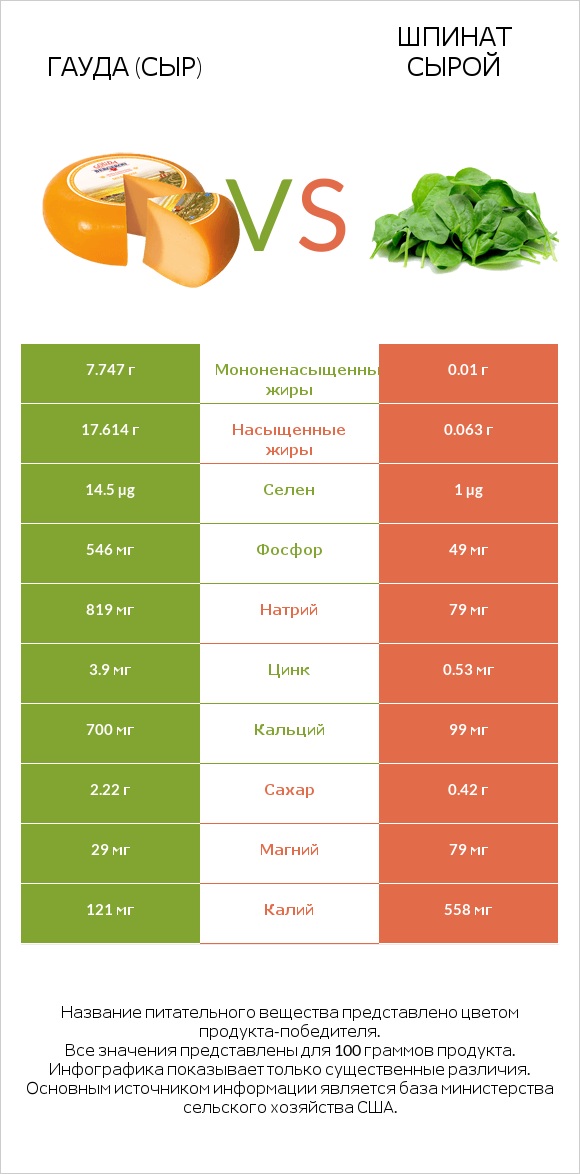 Гауда (сыр) vs Шпинат сырой infographic