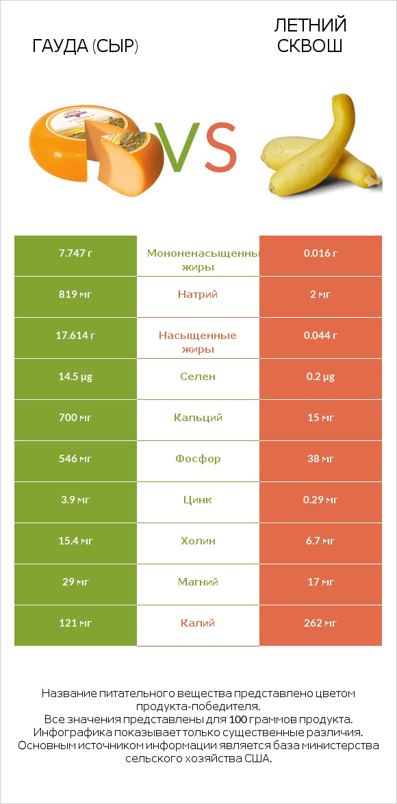 Гауда (сыр) vs Летний сквош infographic