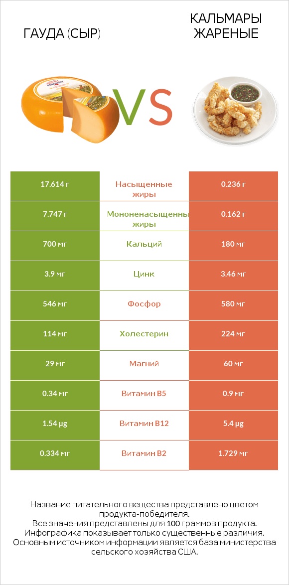 Гауда (сыр) vs Кальмары жареные infographic