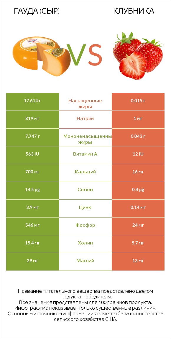 Гауда (сыр) vs Клубника infographic