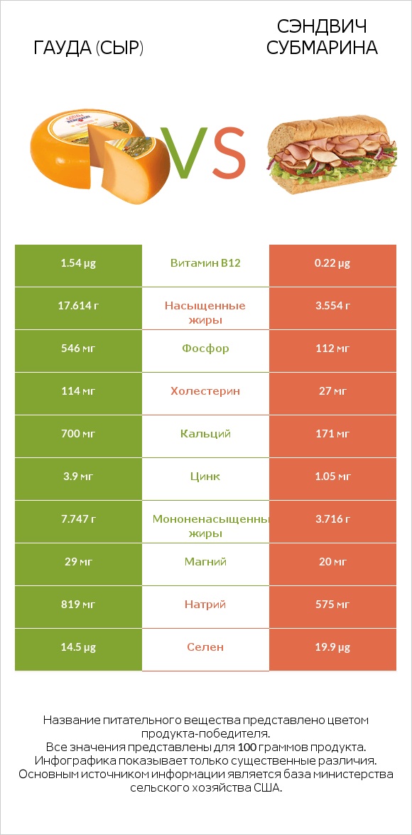 Гауда (сыр) vs Сэндвич Субмарина infographic