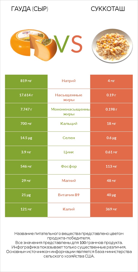 Гауда (сыр) vs Суккоташ infographic