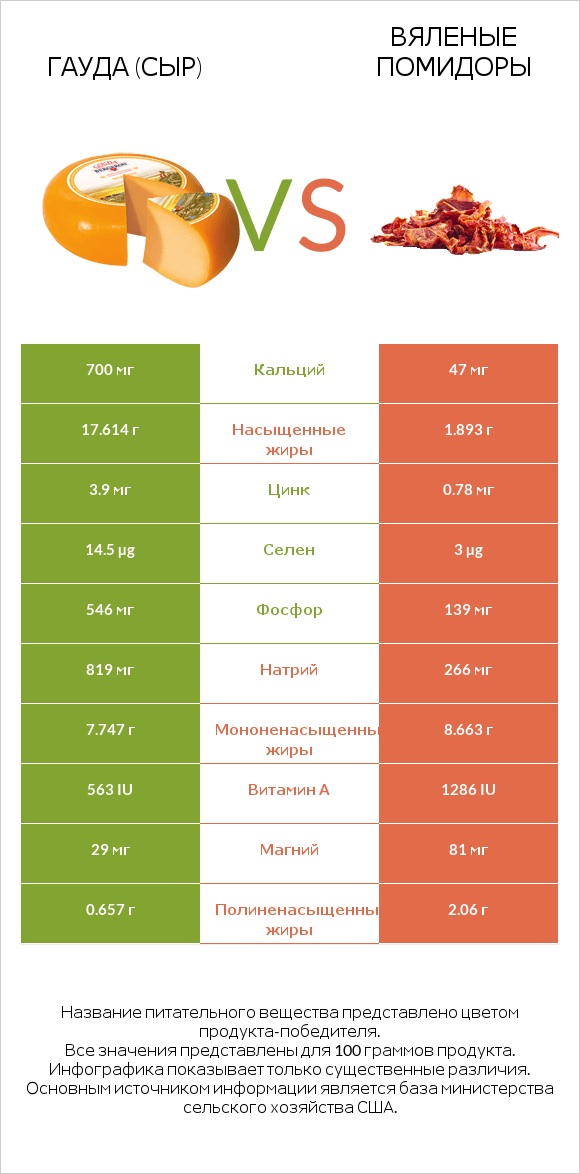 Гауда (сыр) vs Вяленые помидоры infographic