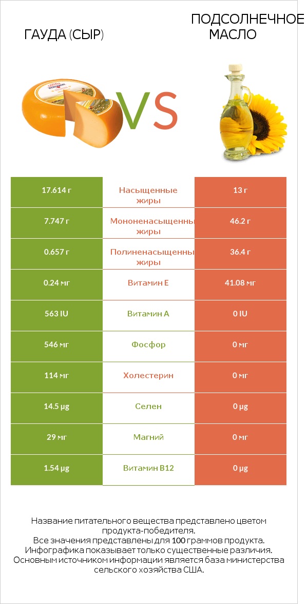 Гауда (сыр) vs Подсолнечное масло infographic