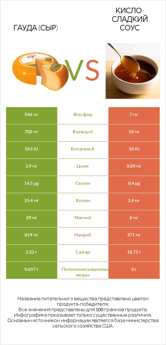 Гауда (сыр) vs Кисло-сладкий соус infographic