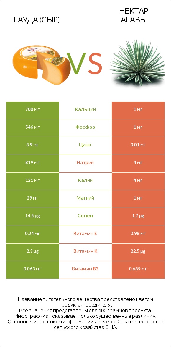 Гауда (сыр) vs Нектар агавы infographic