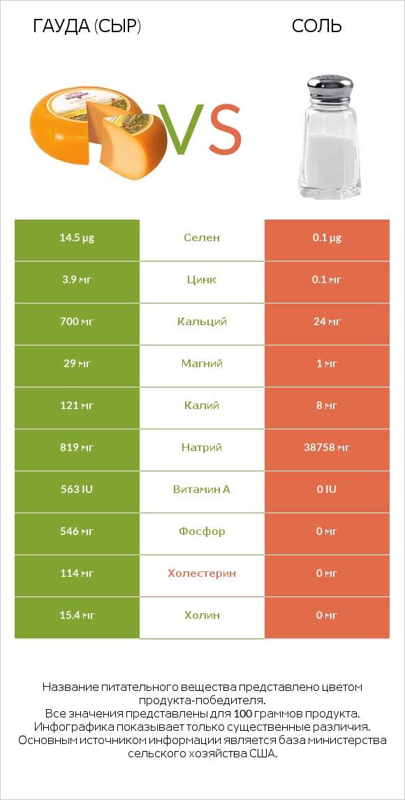Гауда (сыр) vs Соль infographic