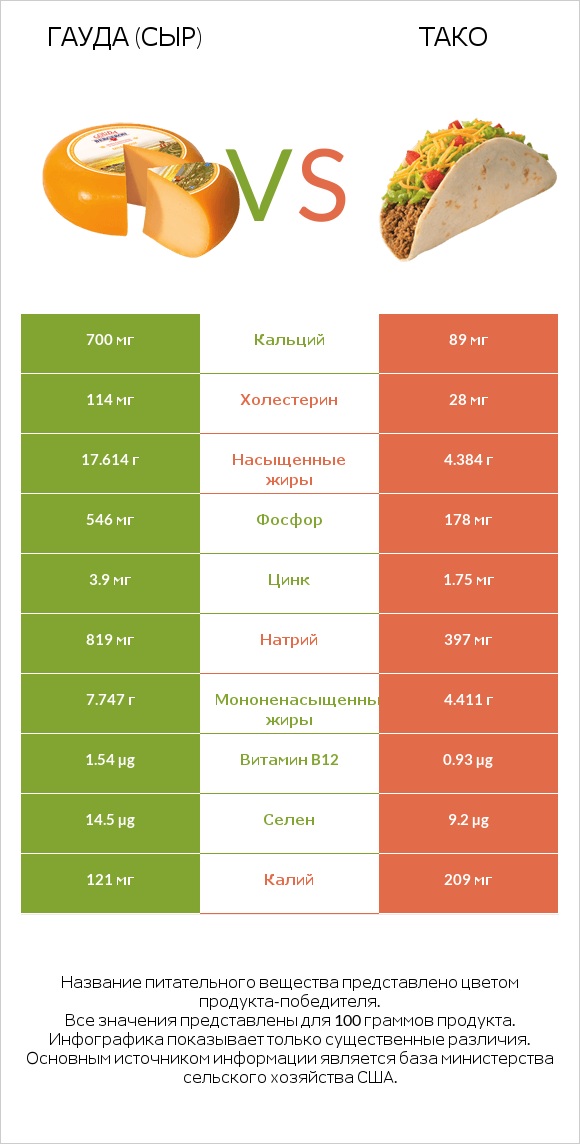 Гауда (сыр) vs Тако infographic