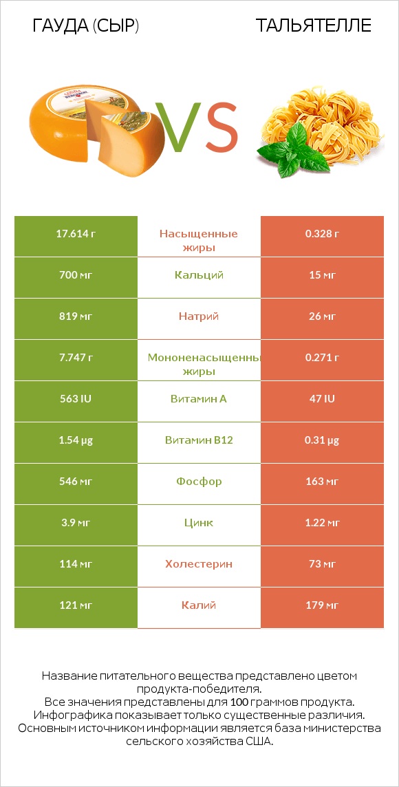 Гауда (сыр) vs Тальятелле infographic