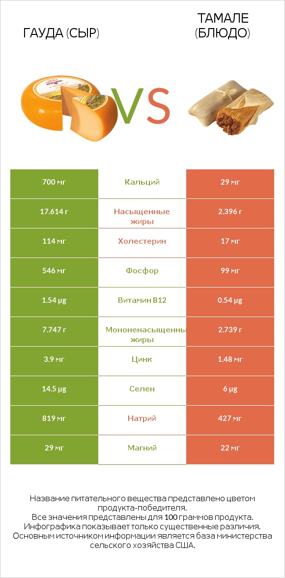 Гауда (сыр) vs Тамале (блюдо) infographic