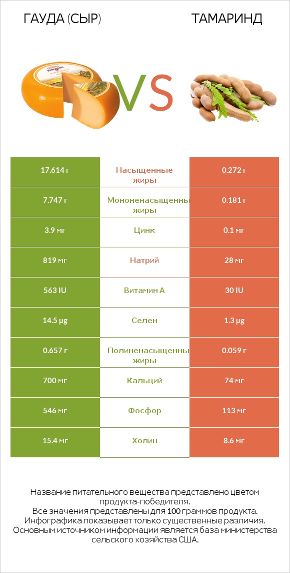 Гауда (сыр) vs Тамаринд infographic