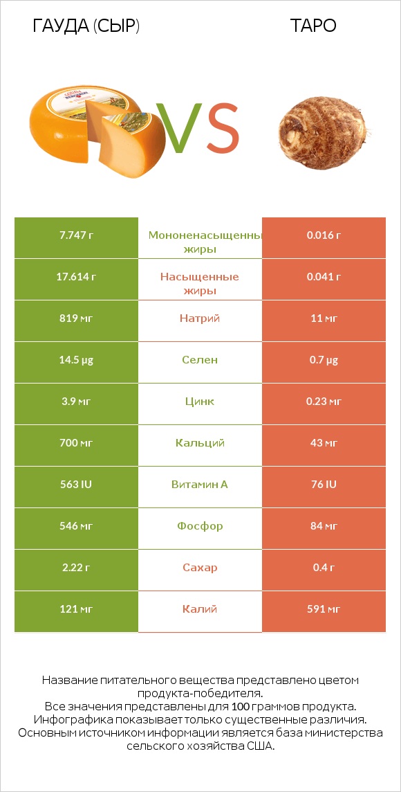 Гауда (сыр) vs Таро infographic