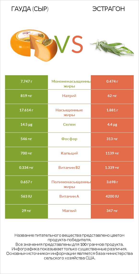 Гауда (сыр) vs Эстрагон infographic