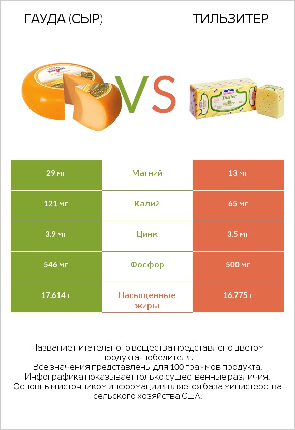 Гауда (сыр) vs Тильзитер infographic