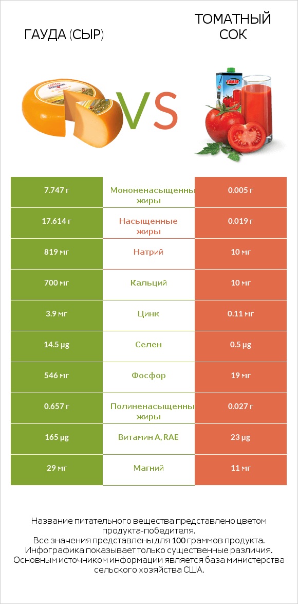 Гауда (сыр) vs Томатный сок infographic