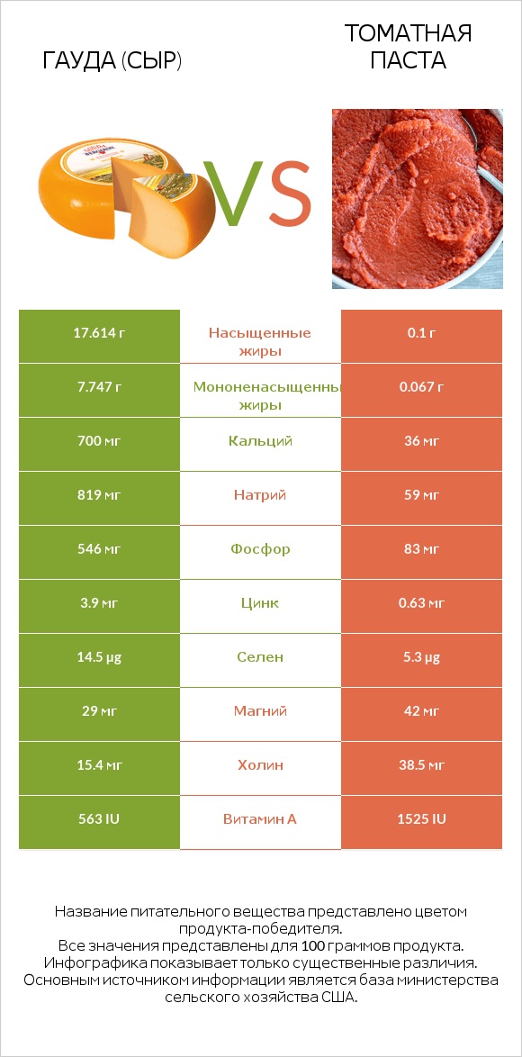 Гауда (сыр) vs Томатная паста infographic