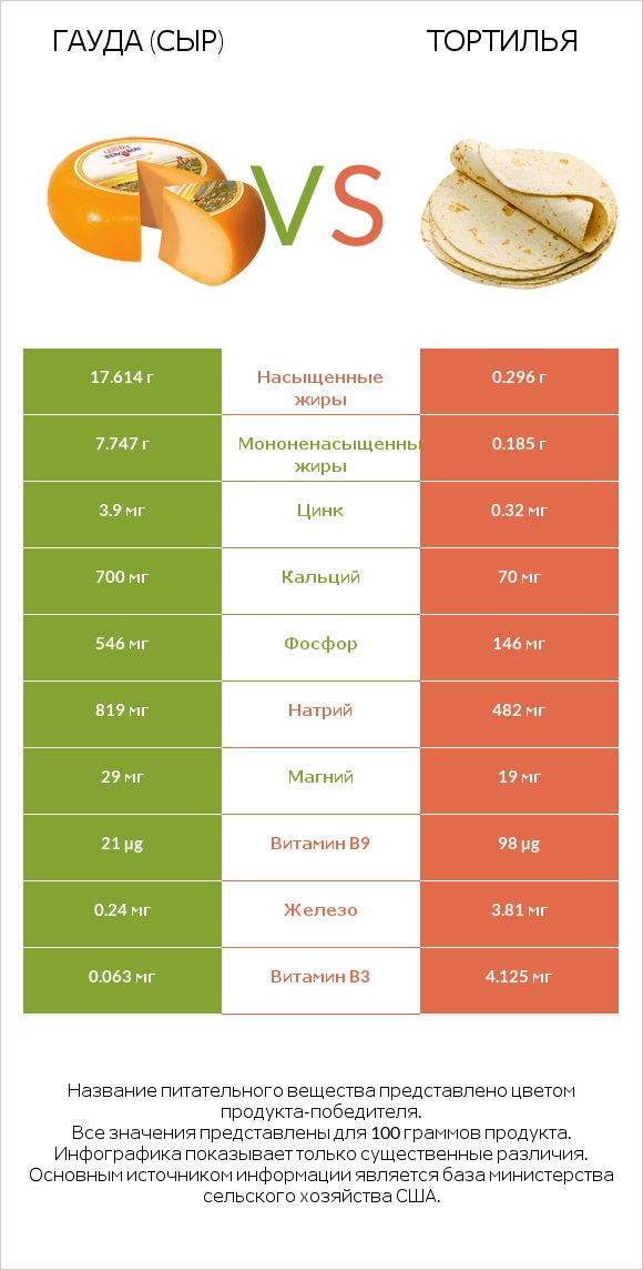 Гауда (сыр) vs Тортилья infographic