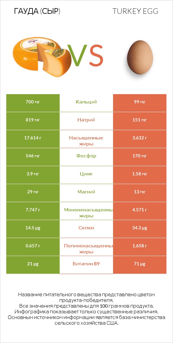 Гауда (сыр) vs Turkey egg infographic