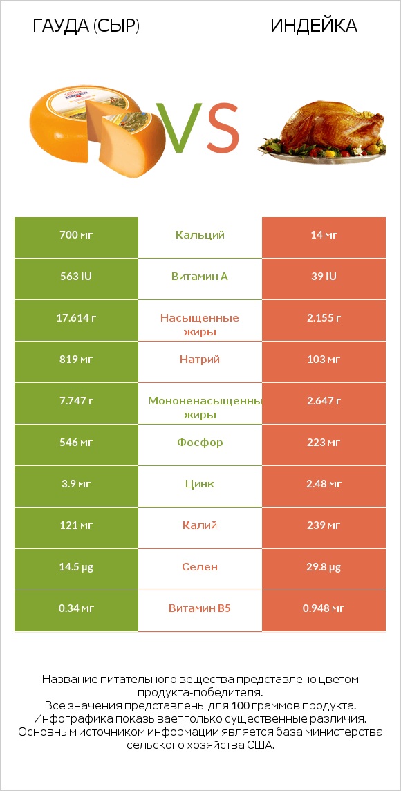 Гауда (сыр) vs Индейка infographic