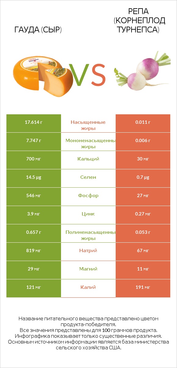 Гауда (сыр) vs Репа (корнеплод турнепса) infographic