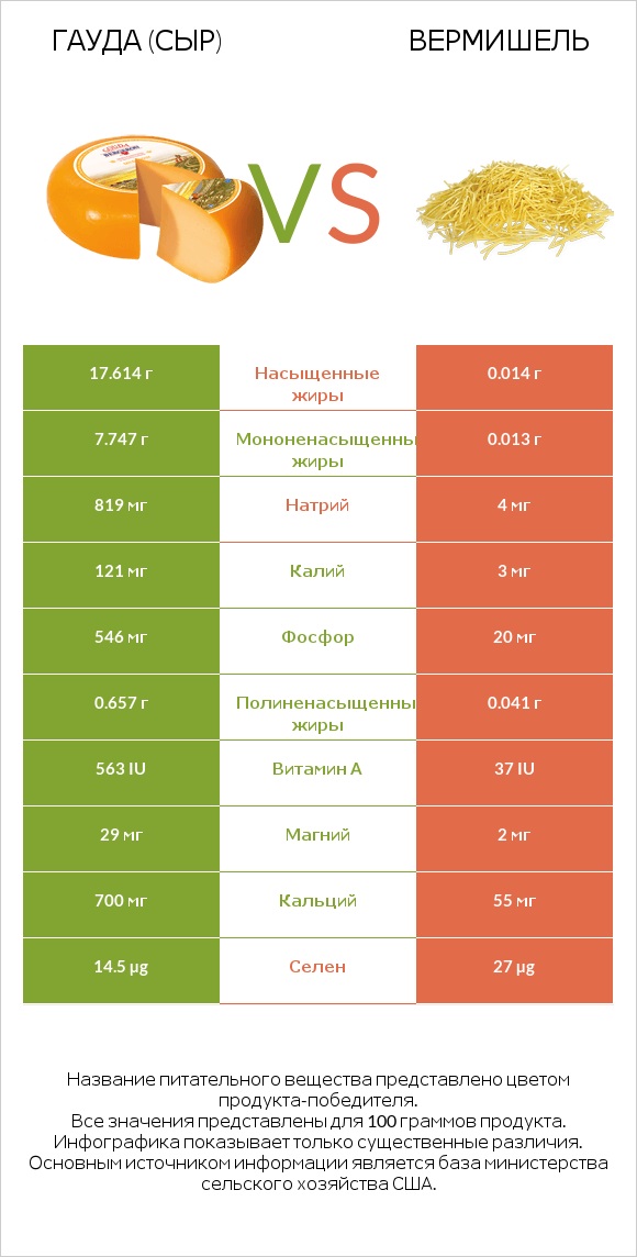 Гауда (сыр) vs Вермишель infographic