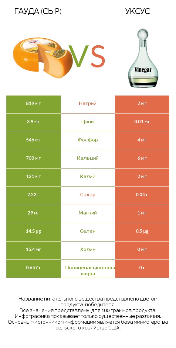 Гауда (сыр) vs Уксус infographic