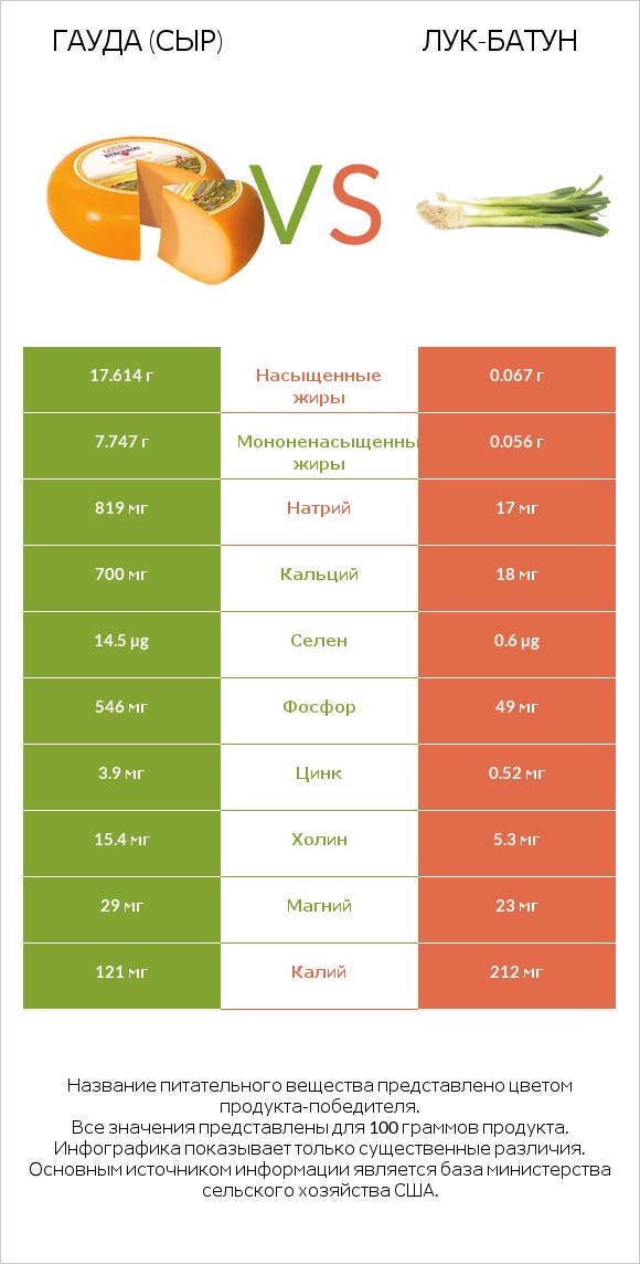 Гауда (сыр) vs Лук-батун infographic