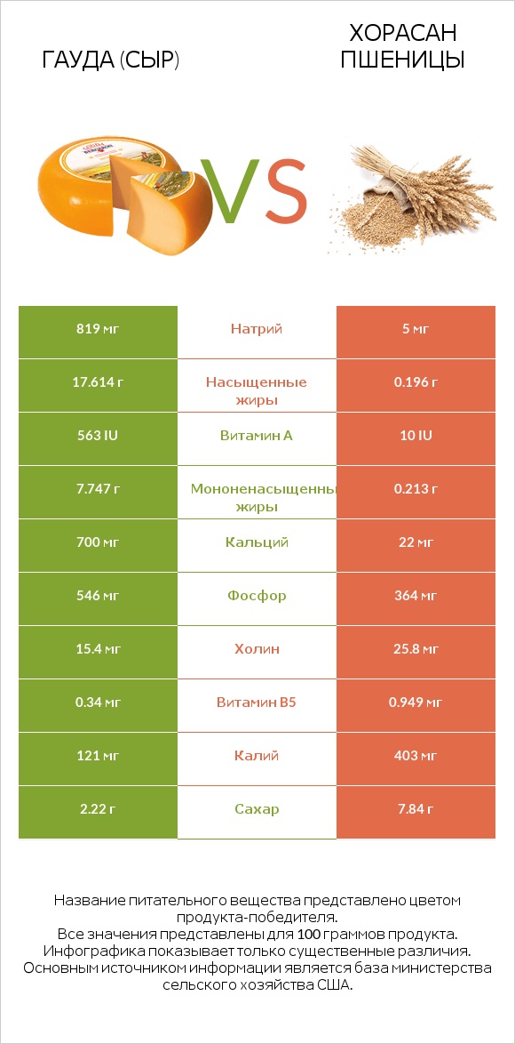 Гауда (сыр) vs Хорасан пшеницы infographic