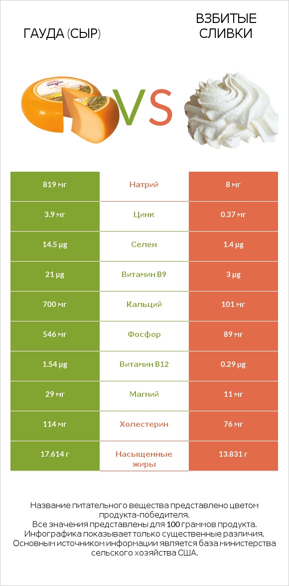 Гауда (сыр) vs Взбитые сливки infographic