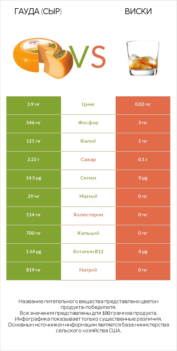 Гауда (сыр) vs Виски infographic