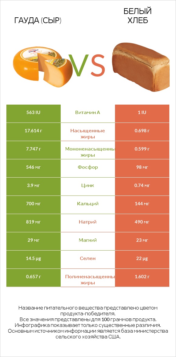 Гауда (сыр) vs Белый Хлеб infographic