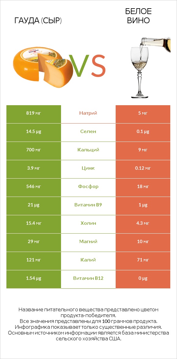 Гауда (сыр) vs Белое вино infographic