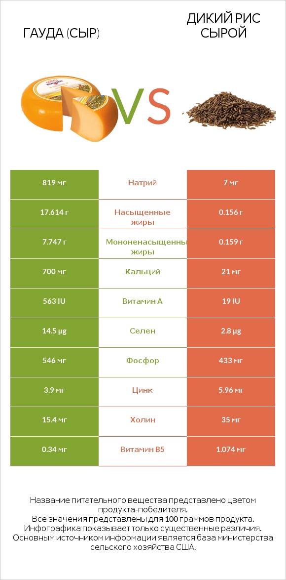 Гауда (сыр) vs Дикий рис сырой infographic