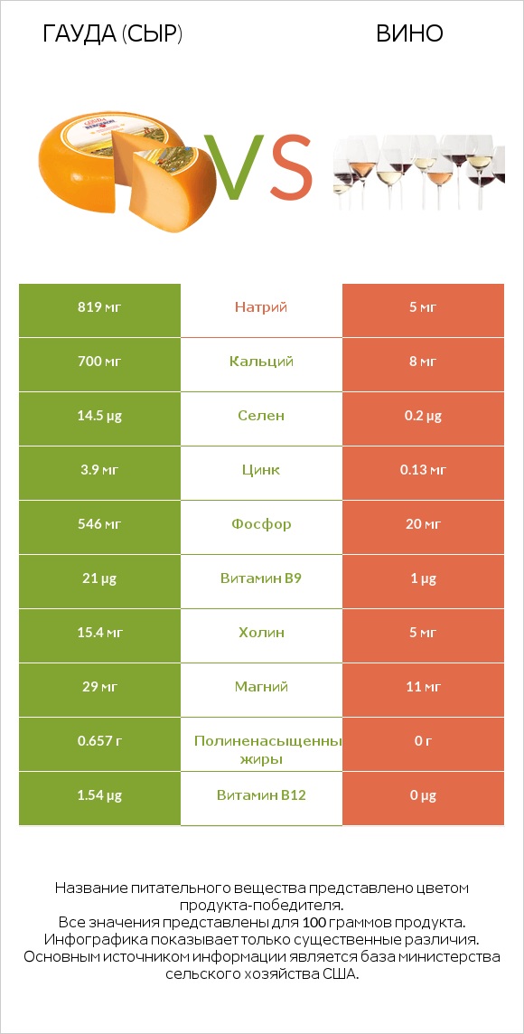 Гауда (сыр) vs Вино infographic