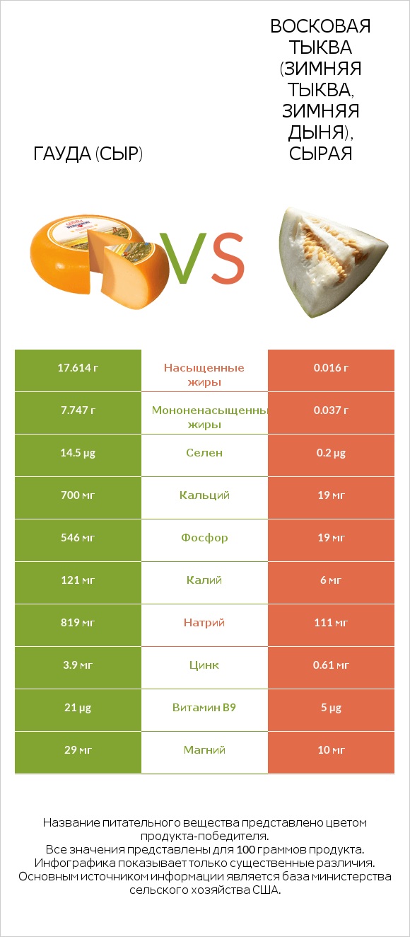 Гауда (сыр) vs Восковая тыква (зимняя тыква, зимняя дыня), сырая infographic