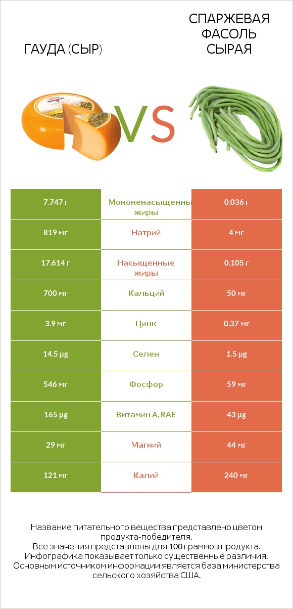 Гауда (сыр) vs Спаржевая фасоль сырая infographic