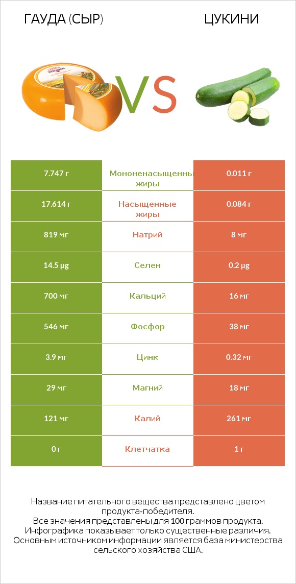 Гауда (сыр) vs Цукини infographic