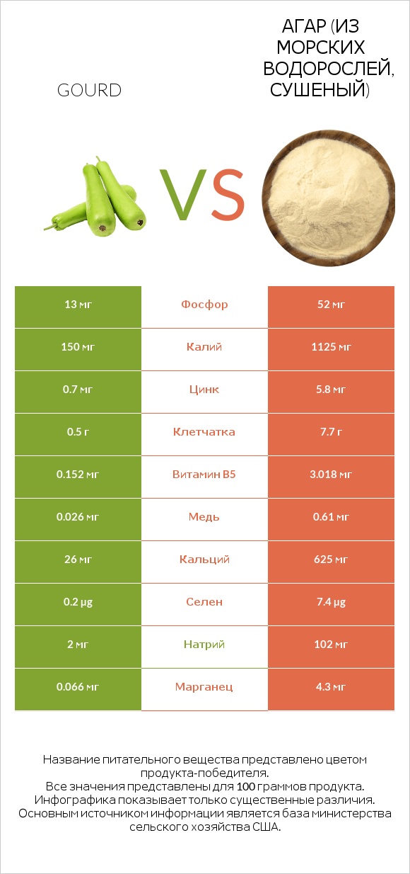 Gourd vs Агар (из морских водорослей, сушеный) infographic