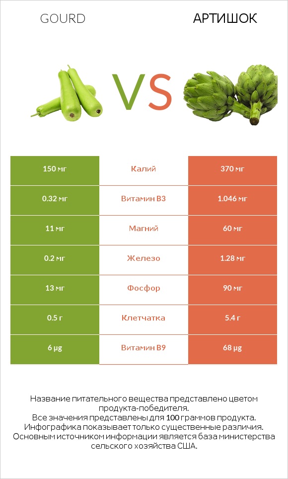 Gourd vs Артишок infographic