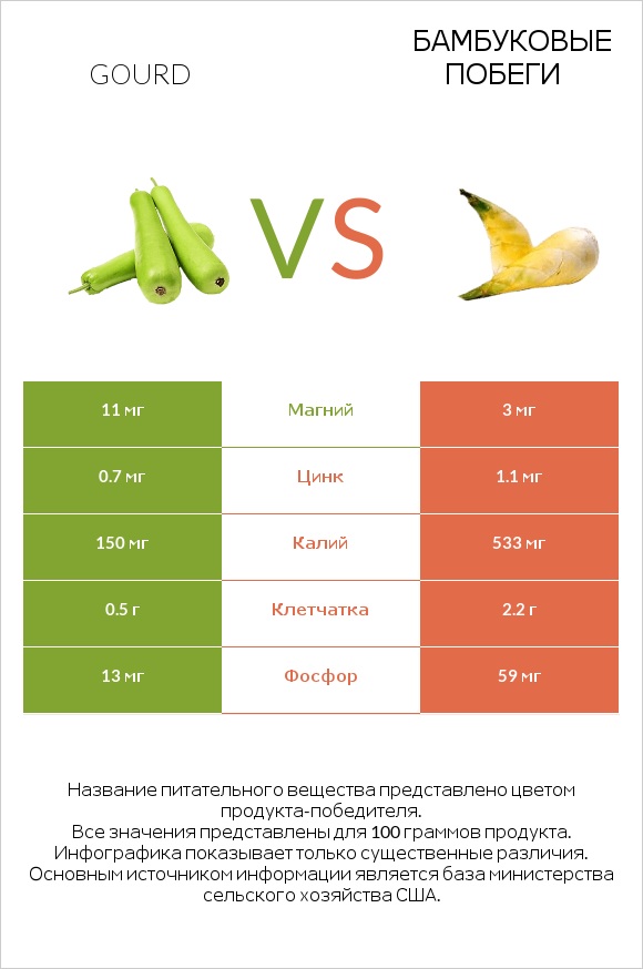 Gourd vs Бамбуковые побеги infographic