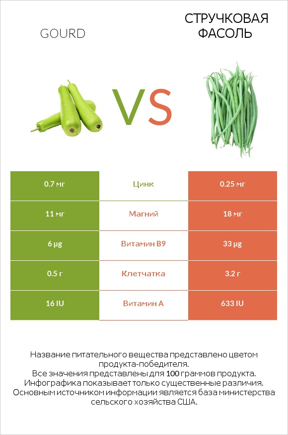 Gourd vs Стручковая фасоль infographic