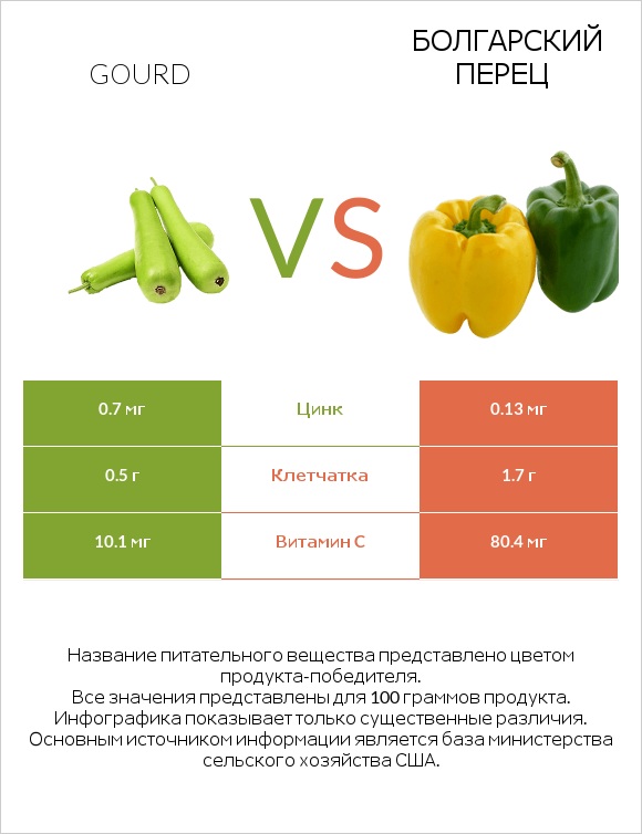 Gourd vs Перец стручковый infographic